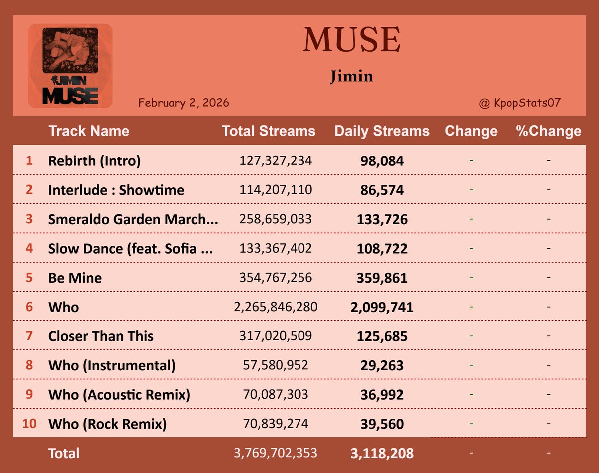 "MUSE (WONDER ver.)" by Jimin earned 3,118,208 streams on Spotify ( Feb. 2, 2026 )
