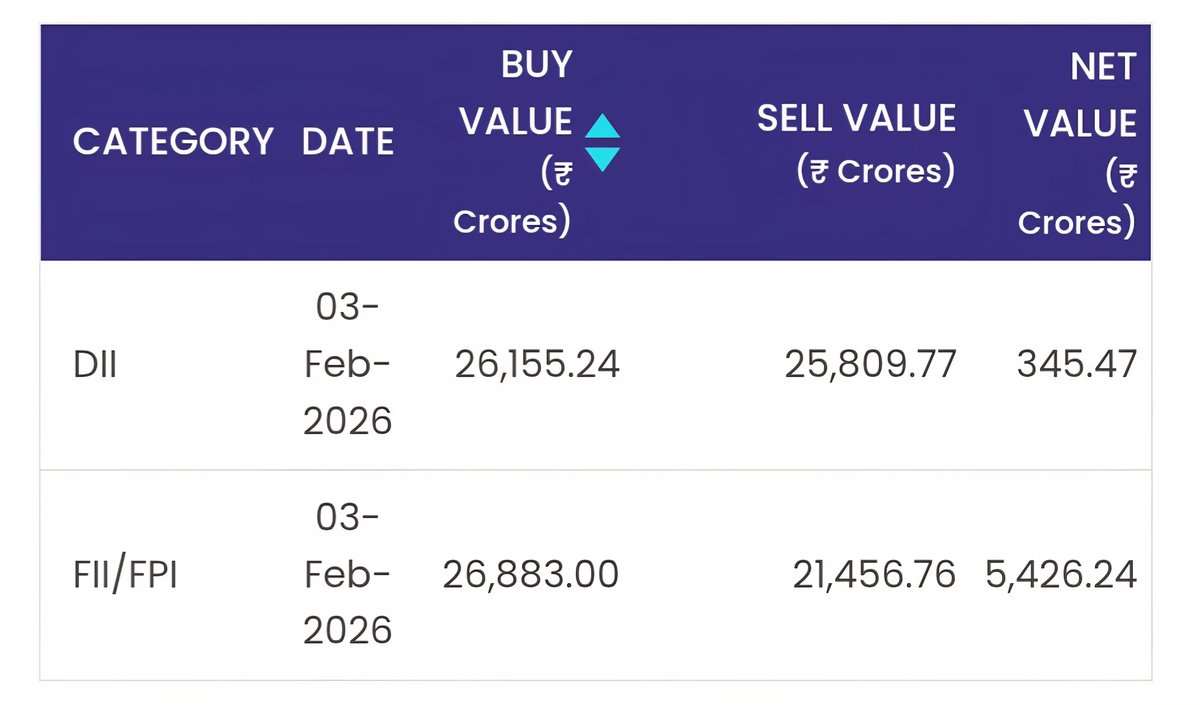 2Alankrit3's tweet photo. Despite the negative chatter about market crashes and Nifty's downturn, FIIs and DIIs are betting otherwise with their bullish actions. Stay informed, invest wisely! #Nifty #StockMarket #FII #DII #Investing https://t.co/aX43rpuBDo
