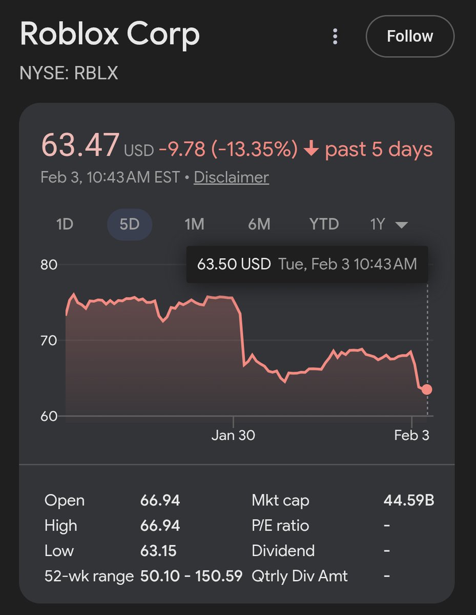 tcarter1230's tweet photo. Roblox stock prices continue to plummet as the #BoycottRoblox movement continues https://t.co/xWf1KNpaX7