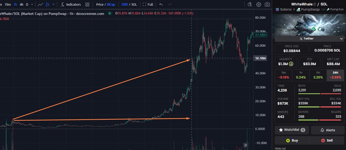 0xpeely's tweet photo. WhiteWhale:
7m → 50m in 12 days
50m → 200m in the next 12

and y’all still fading newborns…

Copper Inu just turned 7 days old
and it’s already showing signs

you’re early
hold with conviction
and you’ll smoke 90% of CT in the next 30 days

faith. https://t.co/1QkD2jyzuA