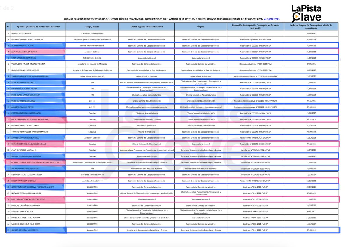 lapistaclave's tweet photo. 🚨LA PISTA CLAVE LO CONTÓ PRIMERO.
No son sólo 5 señoritas las que fueron contratadas en diferentes entidades públicas, luego de reunirse con José Jerí. 
Como revelamos el viernes pasado, son 29 nuevas contrataciones del interino de Palacio, SÓLO EN EL DESPACHO PRESIDENCIAL, entre octubre ( cuando asumió la presidencia interina) y diciembre de 2025. No sabemos aún a cuántas más personas contrató en enero de 2026.
Aquí está el documento oficial con los nombres,  detalle del cargo, número de contrato y fecha de  inicio de labores. 
De esos nuevos funcionarios, 15 son mujeres y al menos 12 de ellas jóvenes  que, en su mayoría, también visitaron Palacio y se reunieron con José Jerí directamente o con otros altos funcionarios, en algunos casos hasta altas horas de la noche y de madrugada. Varias de ellas, además, son seguidas por Jerí en sus cuentas de Instagram y halagadas con sus poderosos likes.
El detalle es la modalidad. Diez de las nuevas funcionarias de Jerí han sido contratadas con el FONDO DE APOYO GERENCIAL( FAG) para saltarse concursos públicos de méritos, evaluación, selección y calificación que corresponden. Sólo así, bajo esa modalidad, Jerí puede convocar y contratar a dedo a sus amigas y conocidas con sueldos elevados.
Y dar cuenta de esto no es estar en contra de las afortunadas. El tema es que aquí hay al menos tráfico de influencias, malversación de fondos, aprovechamiento indebido del cargo y despilfarro de los fondos públicos por parte de un improvisado que llegó al poder de casualidad y que cree que Palacio de Gobierno es un chifa o un hotel de Risso.
Que las autoridades investiguen. 
Aló Contraloría, MEF, Fiscalía de la Nación, Congreso. Cri cri.
@josejeriore 
Puedes leer la investigación completa en https://t.co/NfVulxlfN7 
👉Síguenos en nuestras redes sociales para que estés al tanto de nuestras revelaciones, informes y videos.
⚡Comparte nuestros contenidos si consideras que más personas tienen que saber esto.