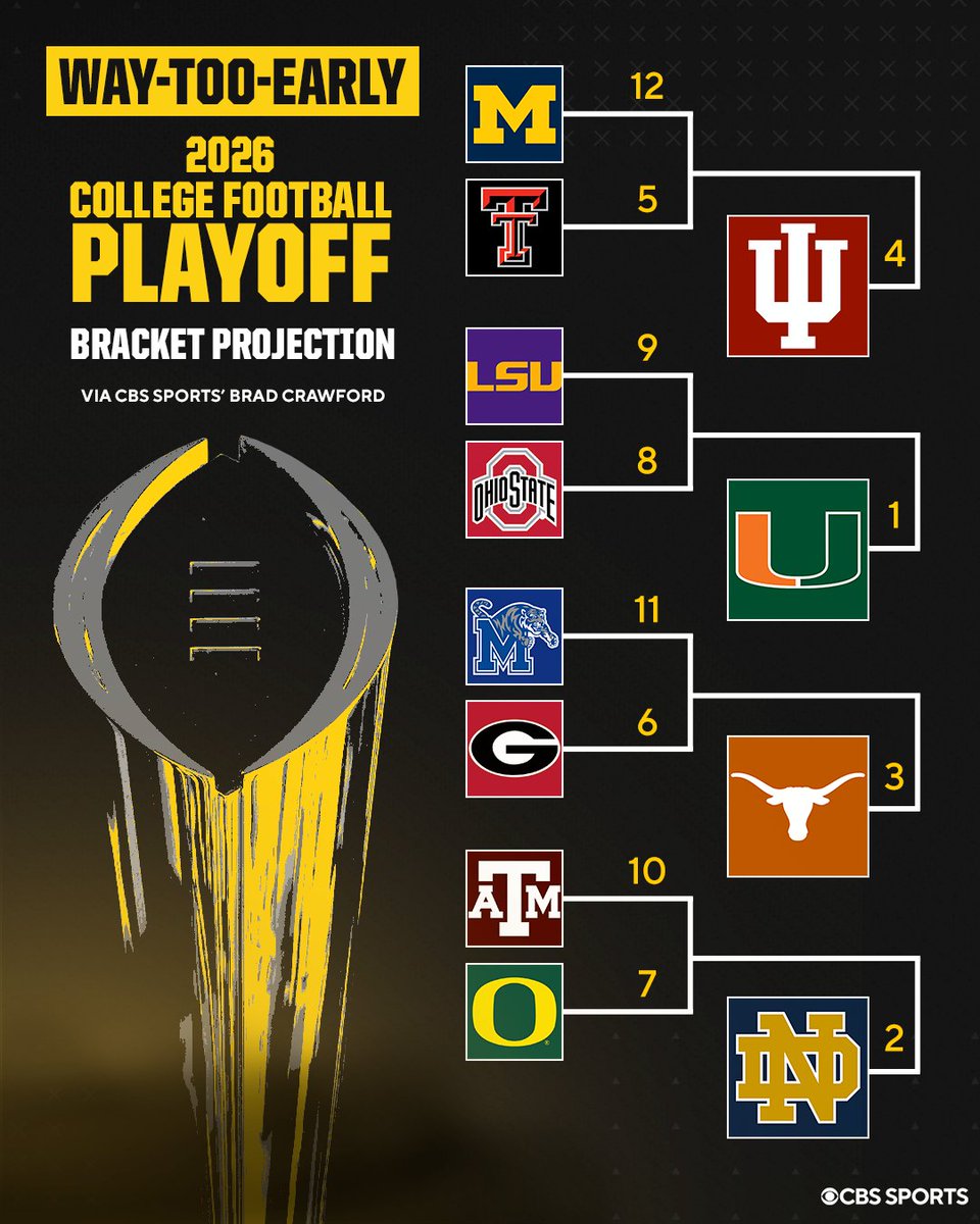 CBSSportsCFB's tweet image. Way-Too-Early College Football Playoff projection for the 2026 season, via @BCrawford247 👀

What would you change?

🔗 cbssports.com/college-footba…
