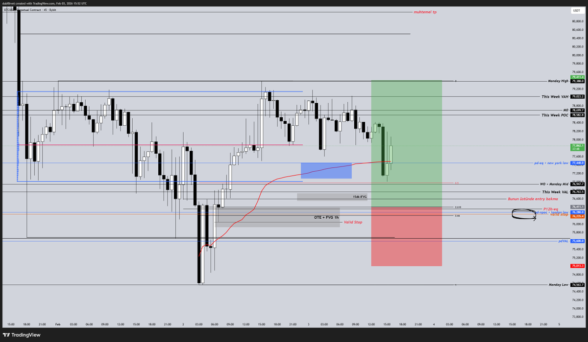 dubforvet's tweet photo. 🟢 Scalp Long (Bitcoin) 1 : 2
Risk 1R

İşlemi canlı yayında sıfırdan analiz ile kurguladım. Setup'ın fikri, entry-stop-tp ve invalidasyon seviyeleri için alıntıladığım tweet'teki YouTube linkini inceleyebilirsiniz.

Herkesin risk kendisine aittir. Bol şans.

Chart HQ: https://t.co/c8HFhML1yc