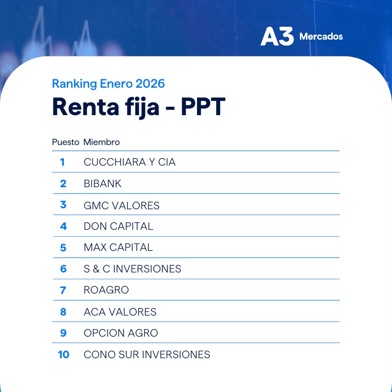a3mercados's tweet image. Ya podés ver el #Ranking🏆 de Renta Fija – PPT de Enero 2026.

#A3Mercados #MercadodeCapitales #RentaFija #Pantalla

#CucchiarayCía | #BiBank  | #GMCvalores | #DONCapital | @MaxCapital | @SyCinversiones | #Roagro | @AcaValores  | #OpcionAgro | @ConoSur_Arg