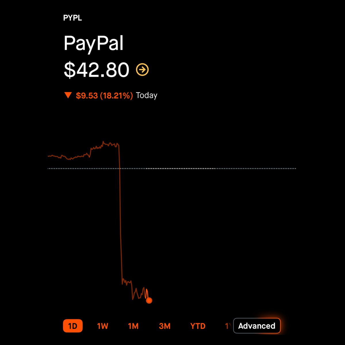 pelositracker's tweet photo. BREAKING: Just when you thought it was over, she does it again.

Nancy Pelosi disclosed a ~$500k sell of PayPal earlier this year

Today PayPal reported disappointing earnings

It’s down 18% https://t.co/k0sEj03rH8
