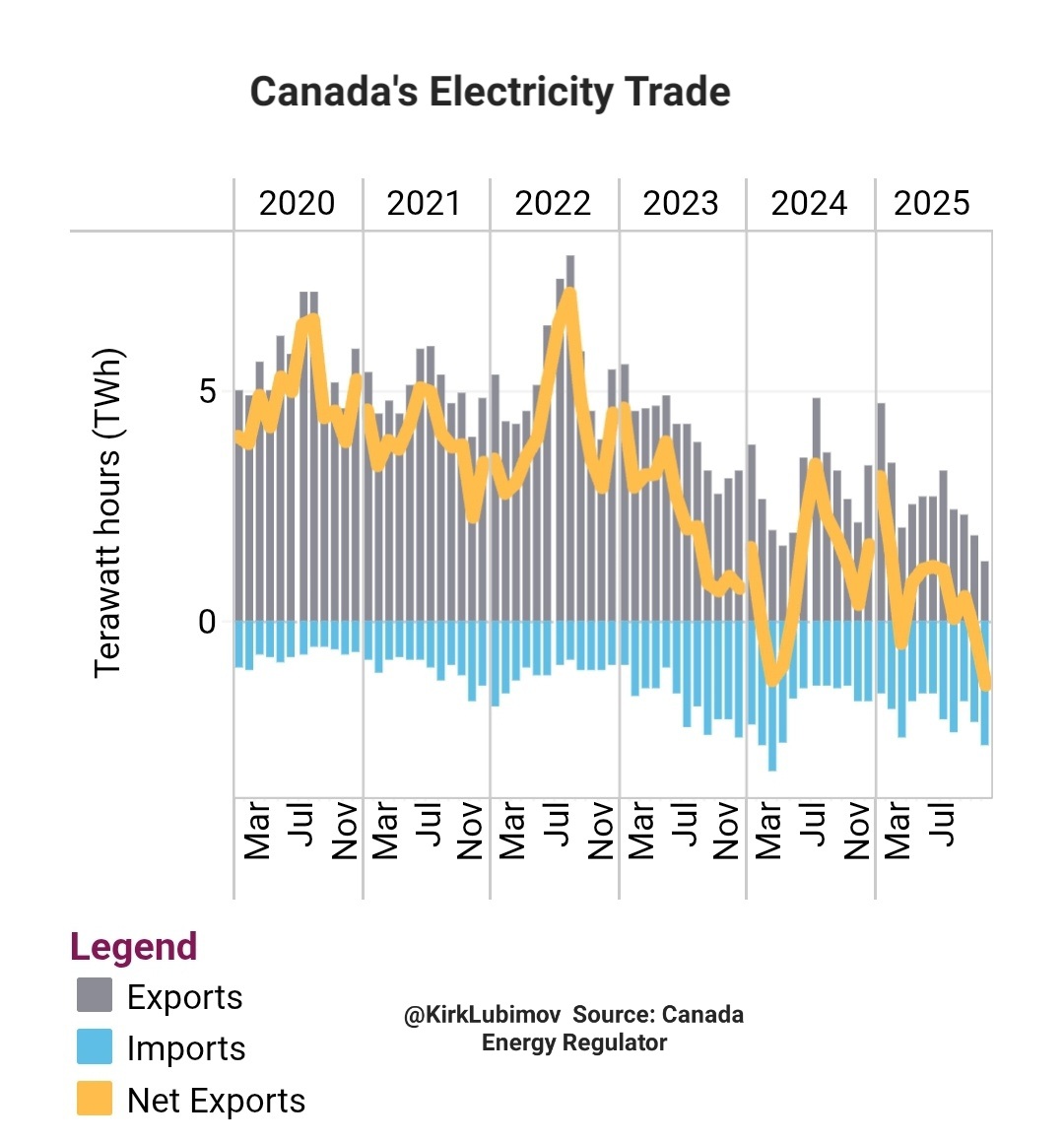 KirkLubimov's tweet photo. Pay attention to the yellow line.

Canada's ability to export electricity has been declining for years and we are now a net importer.

This also means we don't have a stable grid.

Instead of building out low cost energy that powers our economy and supplying the US - adding billions to the economy, Canada fell into ideologies and red tape putting us years behind, and now needing the US for electricity.
