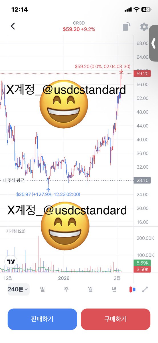 usdcstandard's tweet photo. $CRCL $CRCD $USDC

어제 소량 또 불탈까 하다가 그냥 안탐
미확정 수익률 110%

#CRCL #CRCD #써클 #써클인터넷그룹 #USDC https://t.co/NdJNwVN0RR
