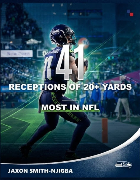 IE_NFL's tweet photo. Jaxon Smith-Njiba has the most receptions of 20+ yards since the start of the 2024 season.

#Seahawks | #SuperBowl https://t.co/qkxYLsDtzL