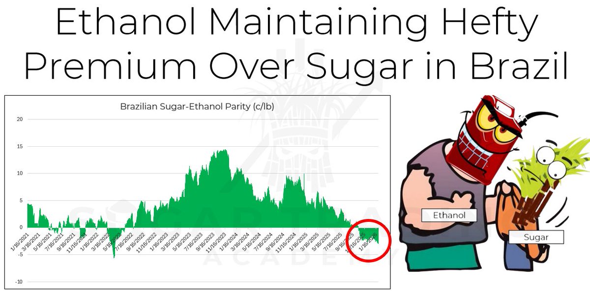 Ethanol is still trading at a firm 2.1c premium over sugar in Brazil, reinforcing a stronger financial incentive for mills to favor ethanol production (over sugar) this year. The last time Brazil experienced a similar ethanol premium over sugar, the sugar mix was much lower, at