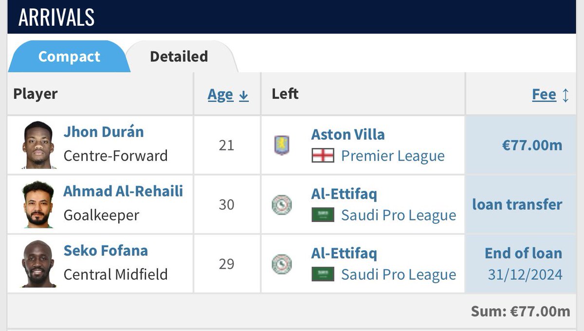 لن يخبروك:

شتوية الهلال اللي قامت الدنيا ولم تقعد بسببها كل تكلفة شراء العقود فيها 66 مليون يورو.

الاتحاد في الفترة الشتوية الحالية (حتى الآن) أنفق على لاعب مواليد 30 مليون يورو ، 50٪ من صرف الهلال على شراء العقود في شتويته كاملة ، لاعب واحد تكلفته تساوي 50٪ من تكلفة صفقات