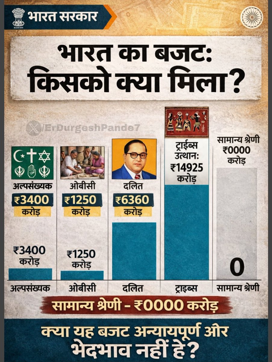 Amitkrjha0605's tweet photo. Zero allocation for General category? Yet we pay the highest taxes. Completely unjust !! 
#indianbudget2026 https://t.co/tllnCuSRSh
