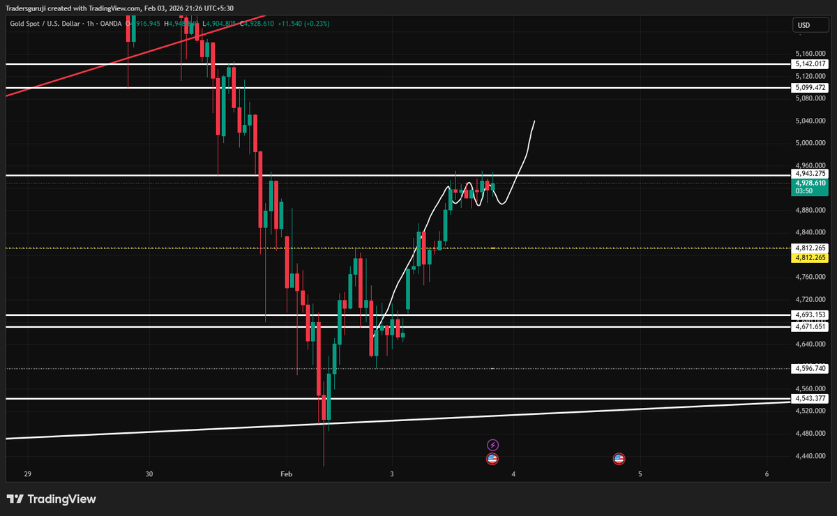 Tradersguruji_'s tweet photo. XAUUSD (1H) – Bullish Setup 🚀
Gold holding above key support and forming higher highs.
Sustained move above 4945 confirms buy continuation.
 Upside targets: 5000 → 5100+
Momentum favors bulls, dips remain buy opportunities.
#XAUUSD #Gold #Bullish #BuySide #ForexTrading https://t.co/6qA57LYycd