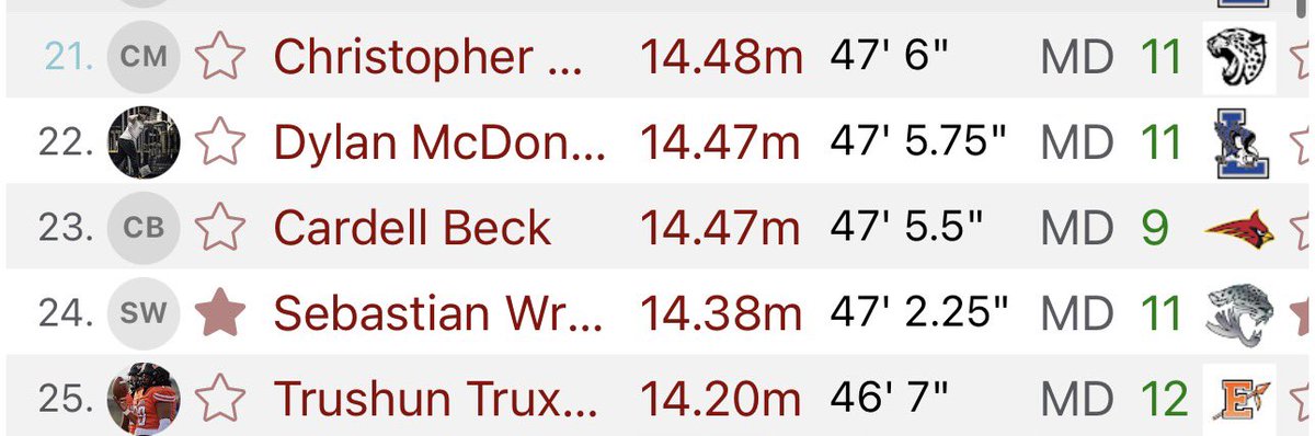 Blessed to be the 24th best shotput thrower in the state and top 5 in the region in my first indoor season! (Going into regional meet) <a href="/salisjackson31/">Coach Mello</a> <a href="/DaemonDameon/">Coach Peezy</a> <a href="/CHFJAGS/">CH FLOWERS FOOTBALL</a> <a href="/CoachTMcCormick/">Tanner McCormick</a> <a href="/GregSmithRivals/">Greg Smith</a> <a href="/ChadSimmons_/">ChadSimmons</a> <a href="/adamgorney/">Adam Gorney</a> <a href="/GregBiggins/">Greg Biggins</a> #dualthreatathlete