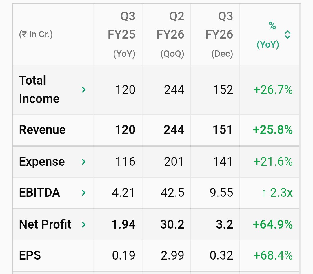 concall_in's tweet photo. Timex Group India Q3 FY26 Results
#TIMEXWATCH #Q3FY26 https://t.co/Z4d1KZE577