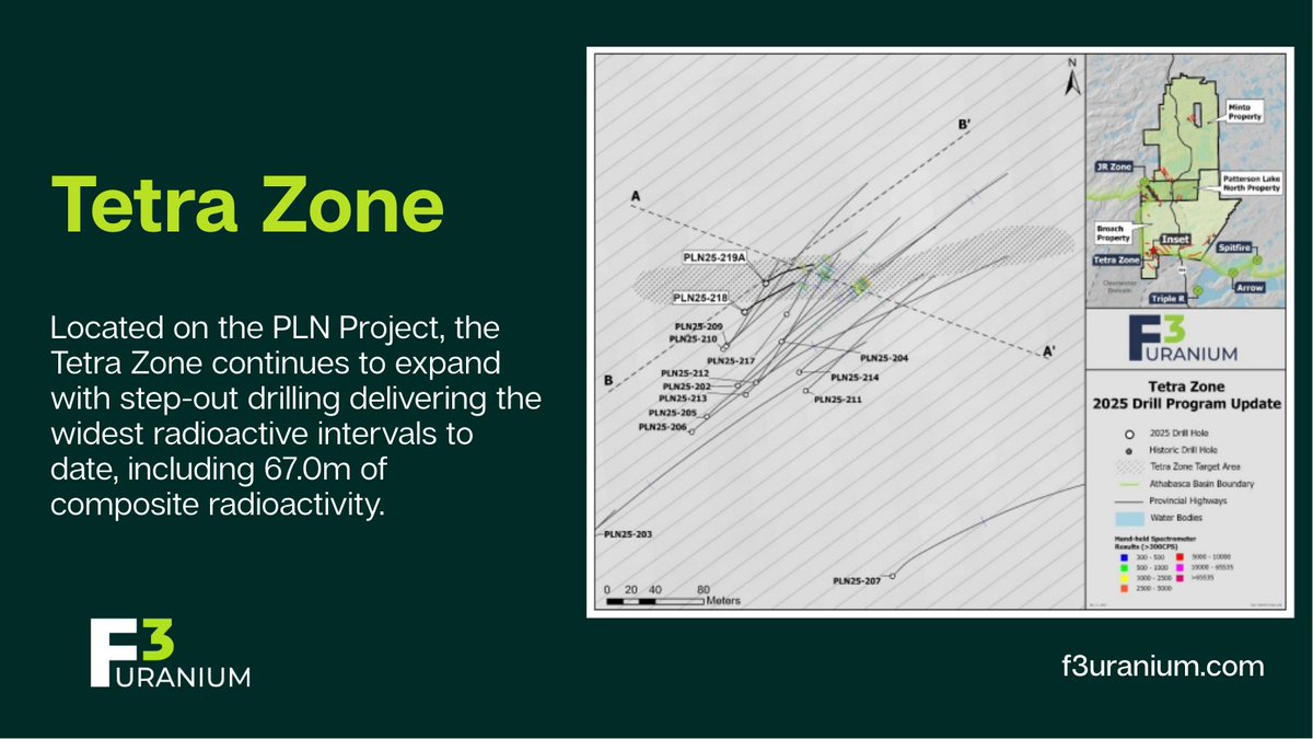⛏️ Located on the PLN Project, the Tetra Zone continues to expand with step-out drilling delivering the widest radioactive intervals to date, including 67.0m of composite radioactivity.

Follow-up drilling intersected the strongest radioactivity yet, confirming the zone remains