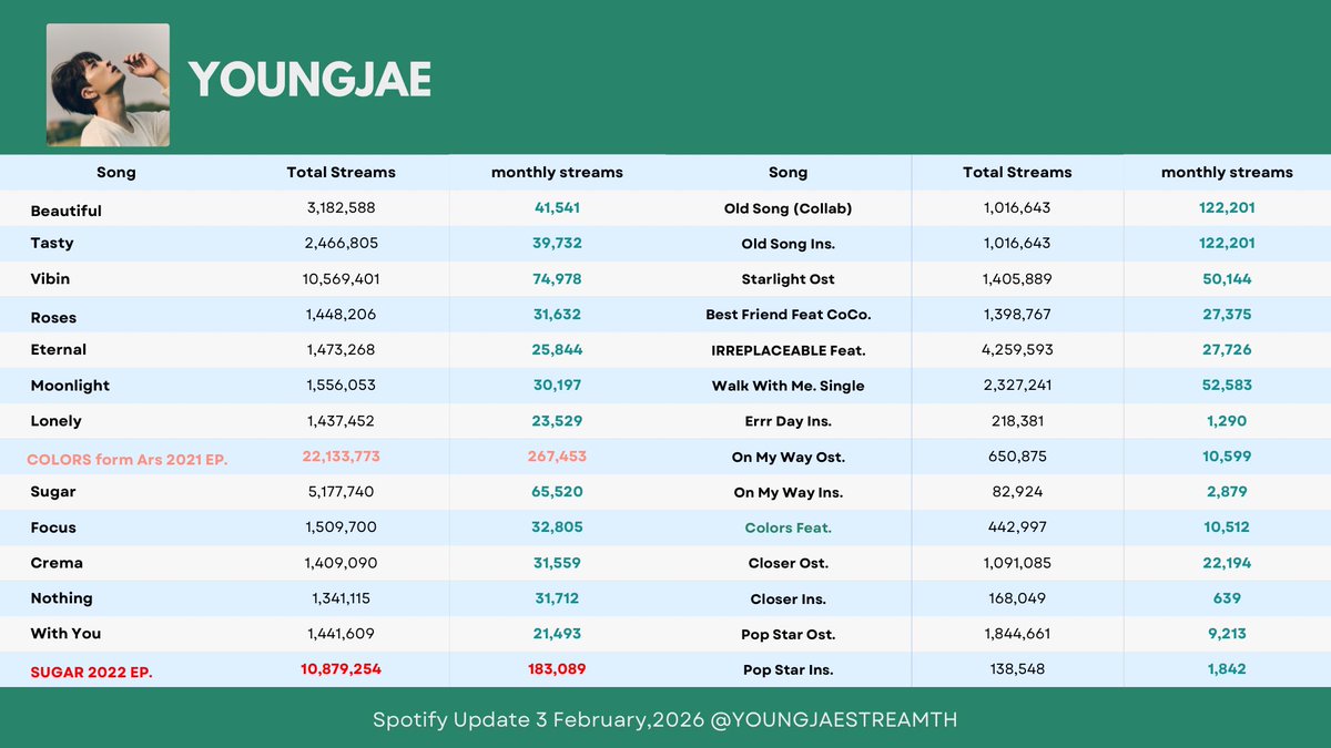 #YJSTHupdate
🗓️ February 3, 2026

📊 รายงานยอดสตรีม Spotify – YOUNGJAE

🎧 Fermata (Digital Single)
4,663,014 Streams
(+472,603) | เพิ่มขึ้นจากเดือนที่แล้ว +14,283

🎧 T.P.O. (Digital Single)
6,153,711 Streams
(+133,174) | เพิ่มขึ้นจากเดือนที่แล้ว +12,770

🎧 :Do It (Album)