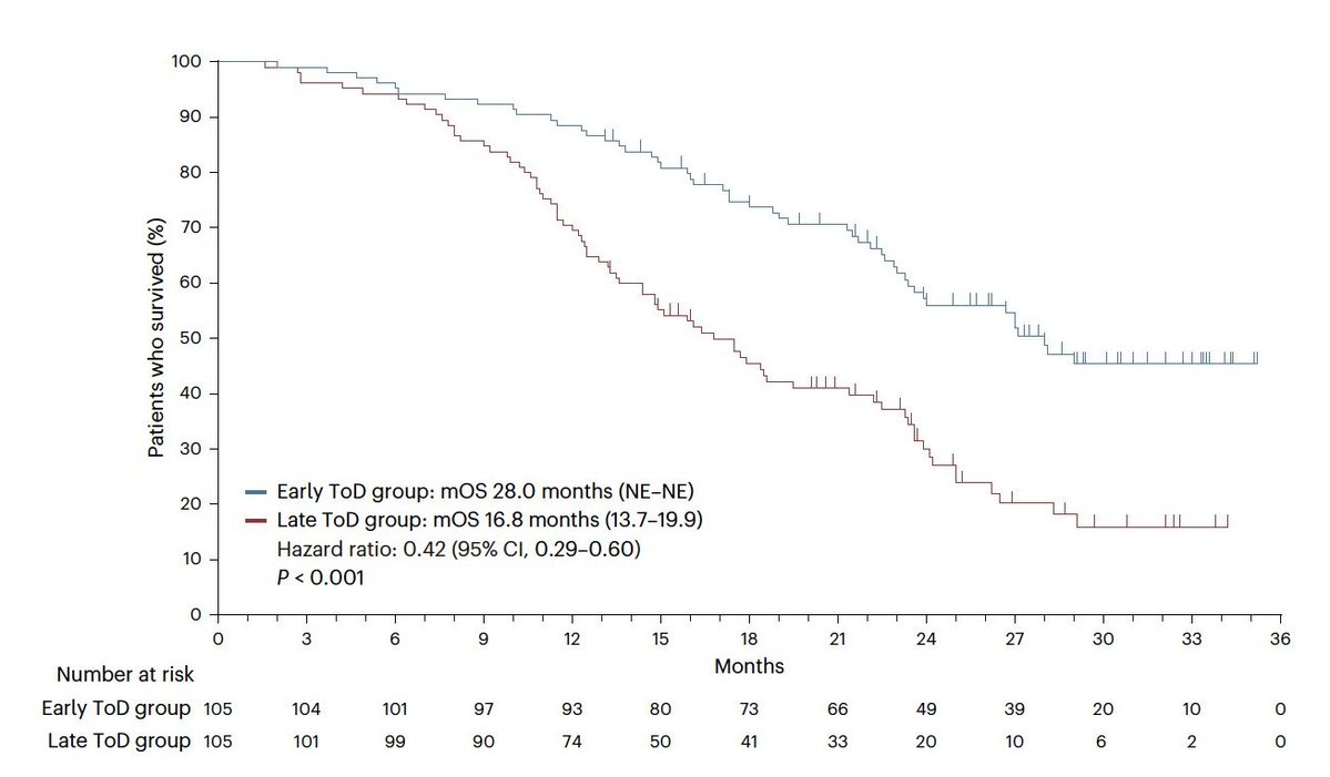 cremieuxrecueil's tweet image. This result was finally published.

TL;DR: Treating cancer early in the morning seems to substantially beat treating it later in the day.

Just changing patient appointment times is supposedly associated with a ~60% reduction in cancer mortality.