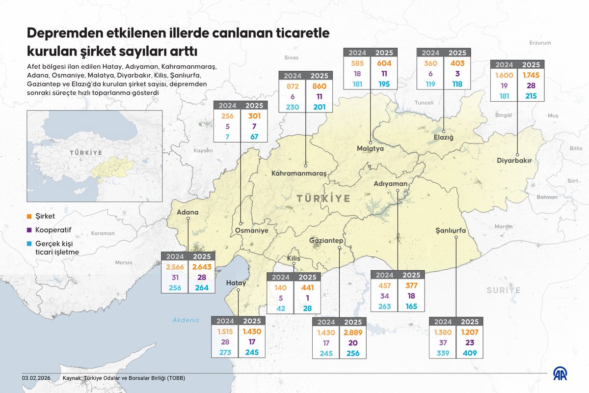 aa_finans's tweet photo. 📄Depremden etkilenen illerde canlanan ticaretle kurulan şirket sayıları arttı

📈11 ilde 2025’te 12 bin 900 şirket kuruldu

🤝En çok şirket Gaziantep ve Adana'da kuruldu

https://t.co/0lH0kY800l https://t.co/35LkEu9s86