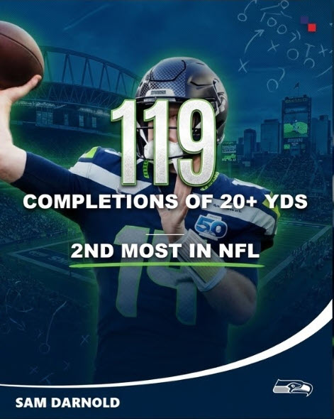 IE_NFL's tweet photo. Sam Darnold has the 2nd most completions of 20+ yards over the last two seasons.

#Seahawks | #SuperBowlLX https://t.co/ijwshmVCCE