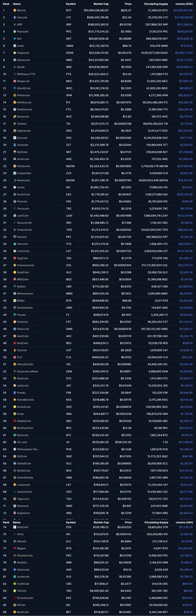 Top 100 cryptocurrencies by marketcap in February 2014, 12 years ago.
First, note there's less than 100 of them. Also note that almost none of them exist anymore.