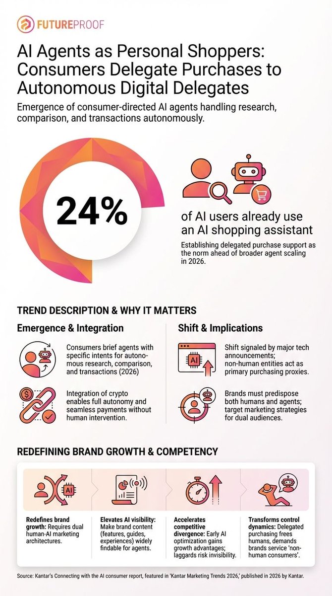 AI agents are becoming personal shoppers as consumers delegate research and purchases to autonomous digital delegates. With 24% of AI users already using an AI shopping assistant (source: Kantar 2026), this shift is redefining how brands build visibility and growth. Brands must