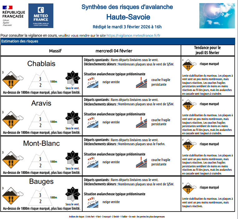 Image de Préfète de la Haute-Savoie - #Avalanche | 🏔️Vigilance pour la journée de demain, mercredi 4 février, risque avalanche marqué (3/