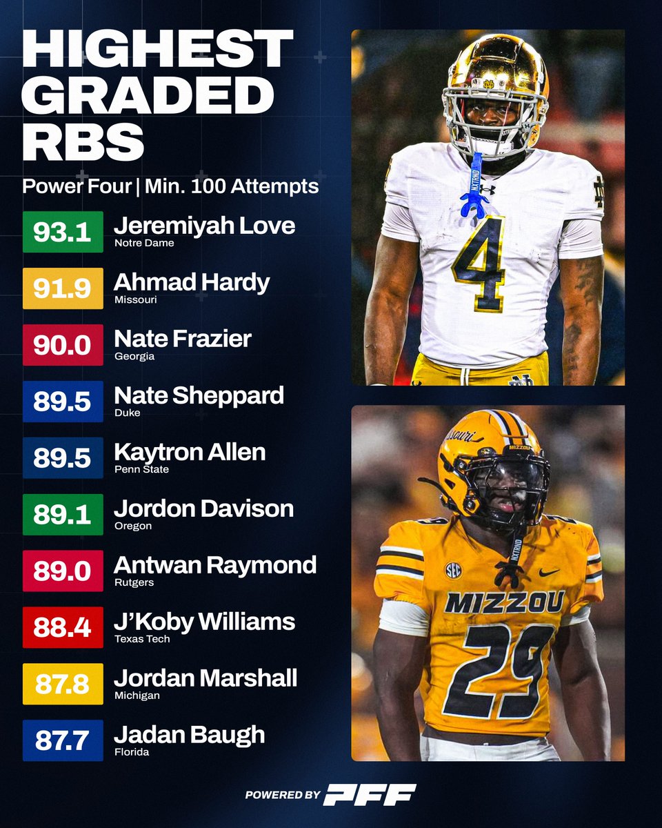 PFF_College's tweet image. Highest Graded Running Backs from the 2025 Season⭐️