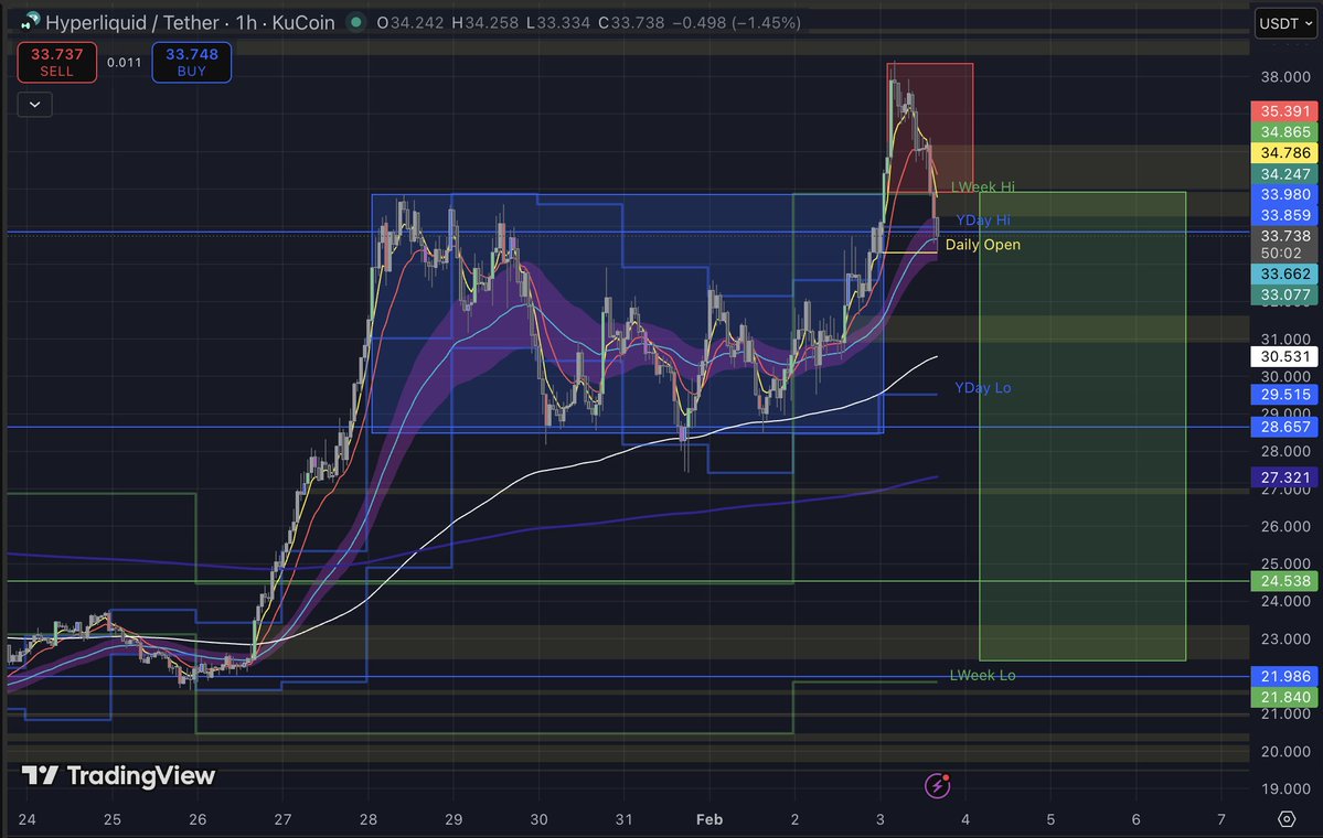 $HYPE 

Do we have a classic Po3 trade in the making ?