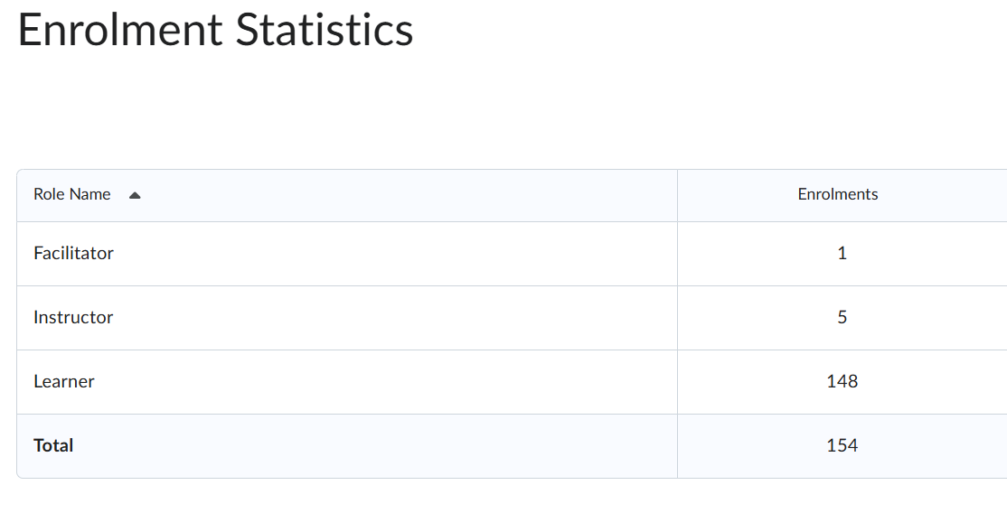 AAU-eLearnAfrica LMS (<a href="/aaulms/">AAU-eLearnAfricaLMS</a>) has officially launched the AAU Digital Empowerment MOOCs, and the response has been encouraging.

• 150 learners registered
• 78 participants in the WhatsApp learning community
• 57 learners actively engaging with the course

Strengthening