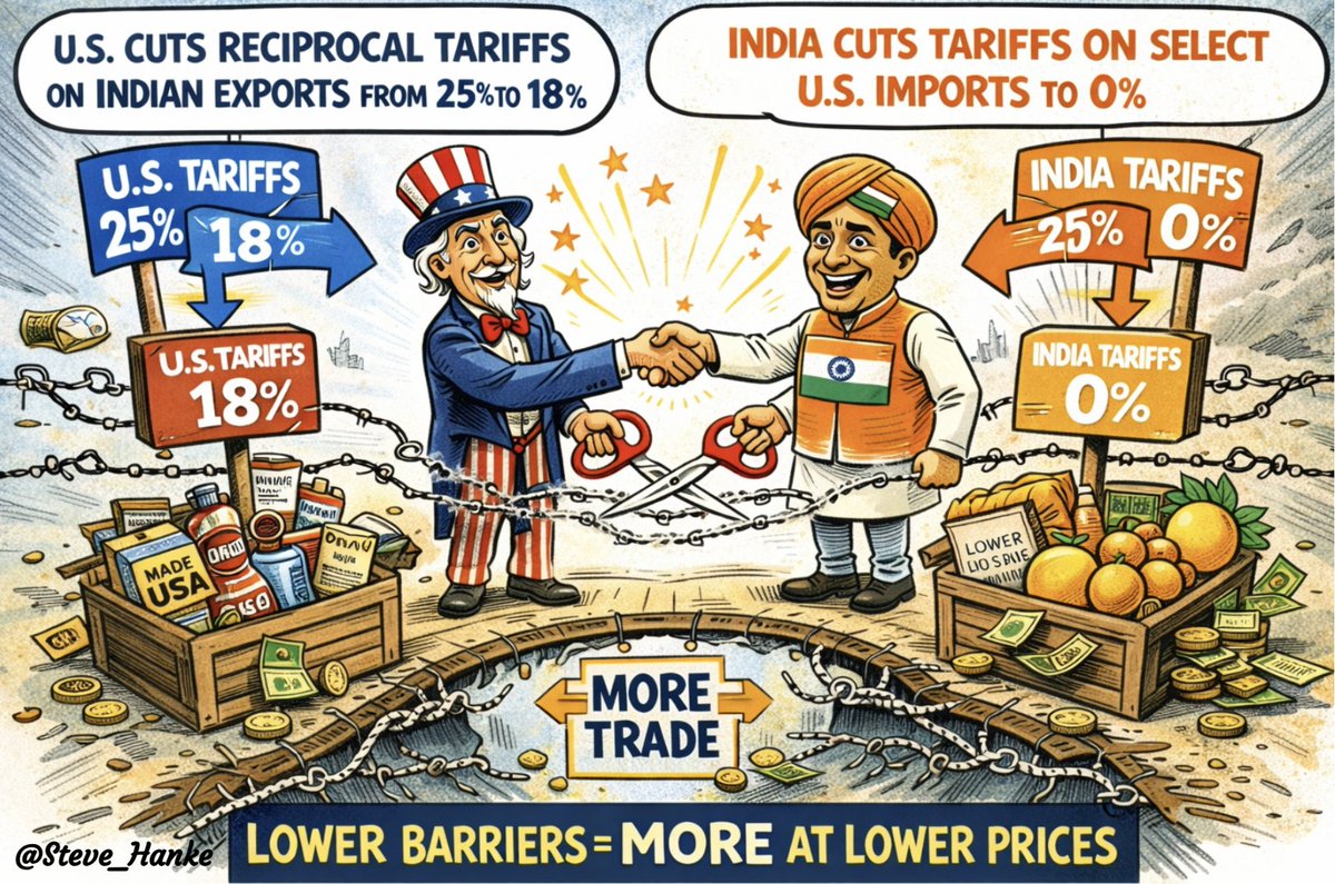 As part of the new US-Indian trade deal, India has agreed to cut its tariffs on select US imports to 0%.

Ironically, India, a protectionist bastion, has entered the world of free trade.

GOOD FOR INDIA.