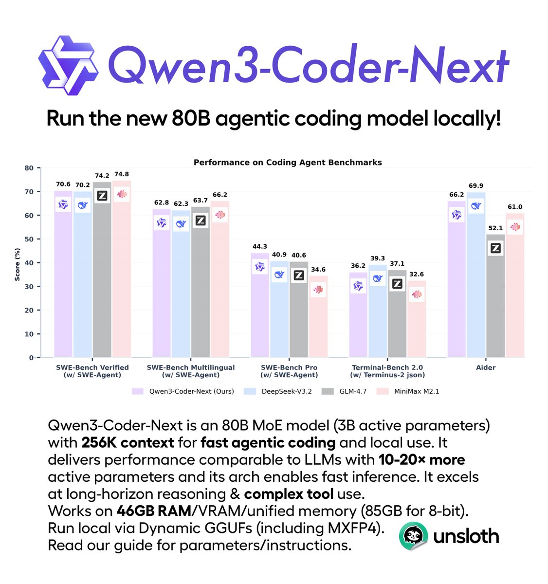Qwen releases Qwen3-Coder-Next. 💜

The new 80B MoE model excels at agentic coding &amp; local use. With 256K context, it delivers similar performance to models with 10-20× more active parameters.

Run on 46GB RAM or less.

Guide: unsloth.ai/docs/models/qw…
GGUF: huggingface.co/unsloth/Qwen3-…