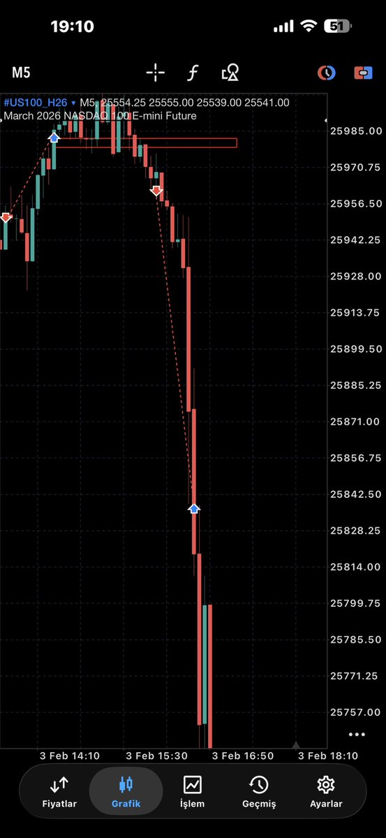 #NASDAQ100 ekmeğimizi çıkarttık