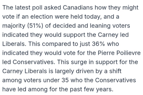 If I only interviewed 55 people under the age of 35, and I interviewed 1089 people who were 50+, I would probably not be making this kind of proclamation.

Then again, I'm not a pollster, so what do I know?