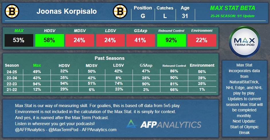 AFPAnalytics's tweet photo. Korpisalo, an ok backup goalie for #NHLBruins, is the next man up for Finland 🇫🇮 to replace UPL. That said, he is unlikely to see much time (if any) during the tournament unless both Saros and Lankinen suffer an injury. #NHL #MaxStat https://t.co/frZDzudbrv
