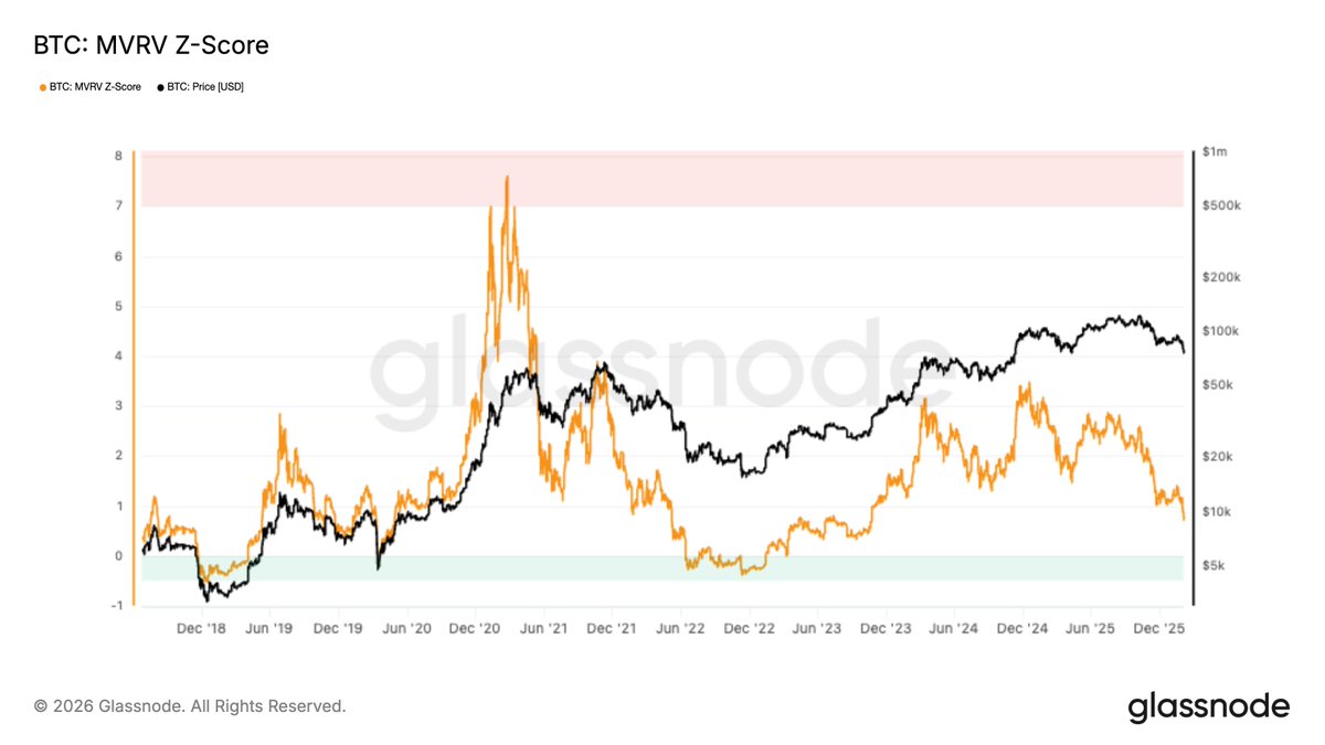 $BTC MVRV Z-Score has now compressed to its lowest level since Oct 2022, last seen as price traded near $29K.

This is a solid reset in unrealised profitability, with the market reverting toward fair value after the prior expansion.
glassno.de/4c7xl7Q