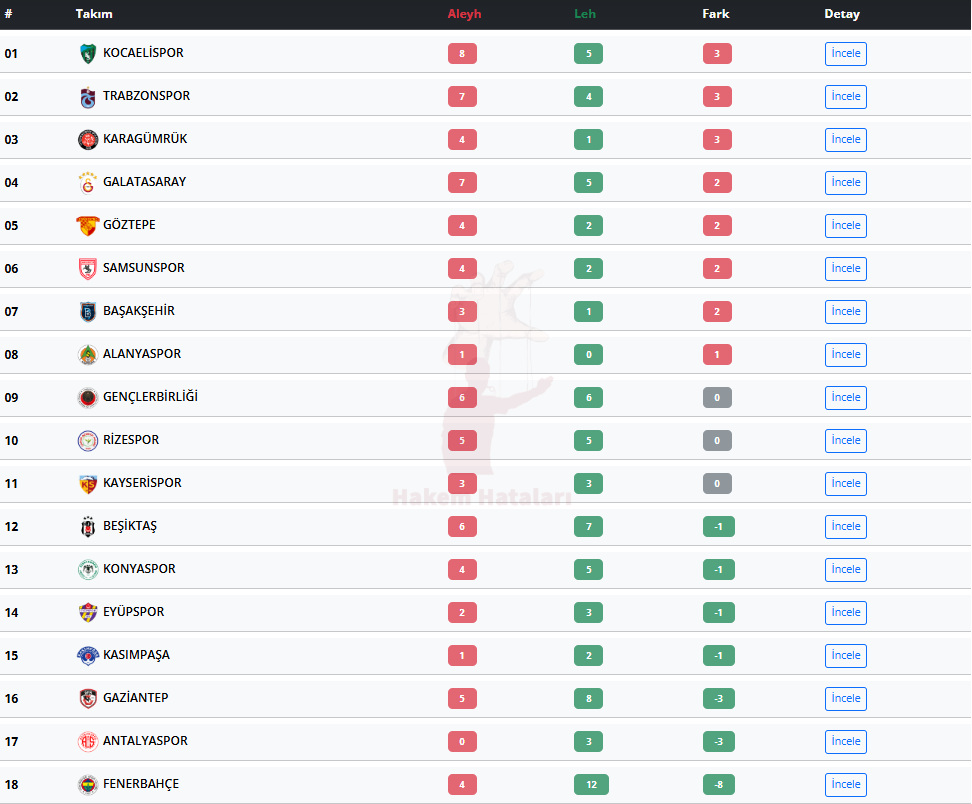 Süper Lig'de 20 hafta boyunca yaşanan aleyhe lehe hakem hataları.

Aleyhine - zararına
Lehine - yararına