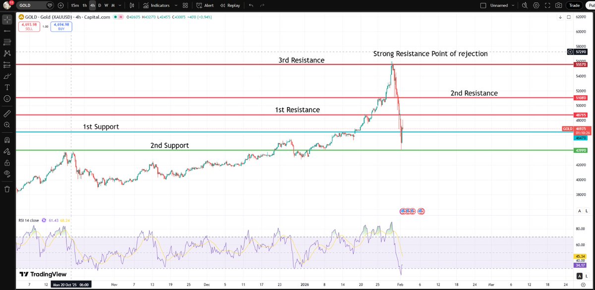 MAliAmini1's tweet photo. Gold🪙 Update/ 4hr Time Frame (3 Feb 2026) https://t.co/uRI1ot27PA