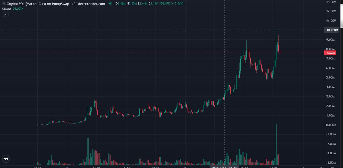 damael's tweet photo. 10m 70x $goyim

When I first encountered Solana, my teacher who taught me to be degen had a saying; 
-Money can move candles, but faith can move mountains

Never lose your faith, just pay attention to what you're looking at 💪

I have always moved forward with this mindset, and seeing that I am on the right path truly makes me happy ❤️

https://t.co/51qudqpOex @moonshot