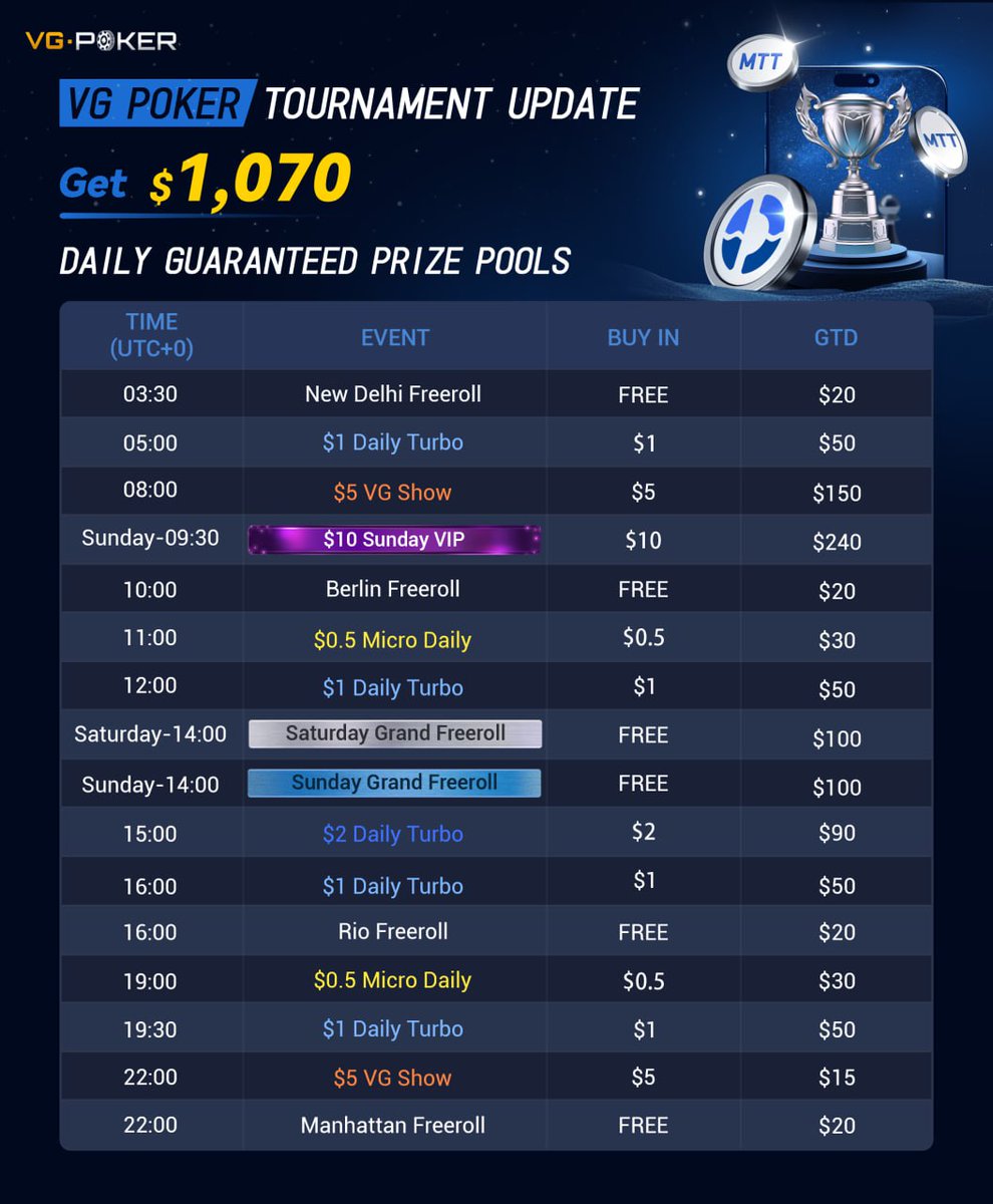 VGPokerOfficial's tweet photo. 🟢 IMPORTANT: TOURNAMENT SCHEDULE UPGRADE!

We’ve revamped the https://t.co/f3lhni1u66 MTT Schedule to bring you BIGGER wins! 🚀 We have consolidated smaller daily events to launch two MASSIVE Weekend Freerolls.

NEW EVENTS ADDED:
👍 [SAT] Saturday Grand Freeroll
14:00 UTC | $100 Prize Pool 

👍[SUN] Sunday Grand Freeroll
14:00 UTC | $100 Prize Pool 

Don't miss your chance to win big for free this weekend!
#VGPoker #MTT #Update #PokerLife

PLAY NOW (https://t.co/FI5XCbabyA)