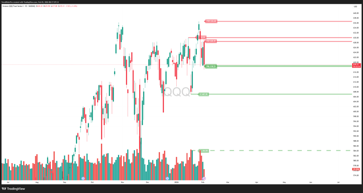 TrendRiderPro1's tweet image. • QQQ is pulling back into a key support zone (~618–607) after failing near prior highs around 628–636.
• Structure remains range-bound, with volatility expanding and no clean trend continuation yet.
• Bulls need a reclaim above ~630 for momentum; a break below ~607 risks a…