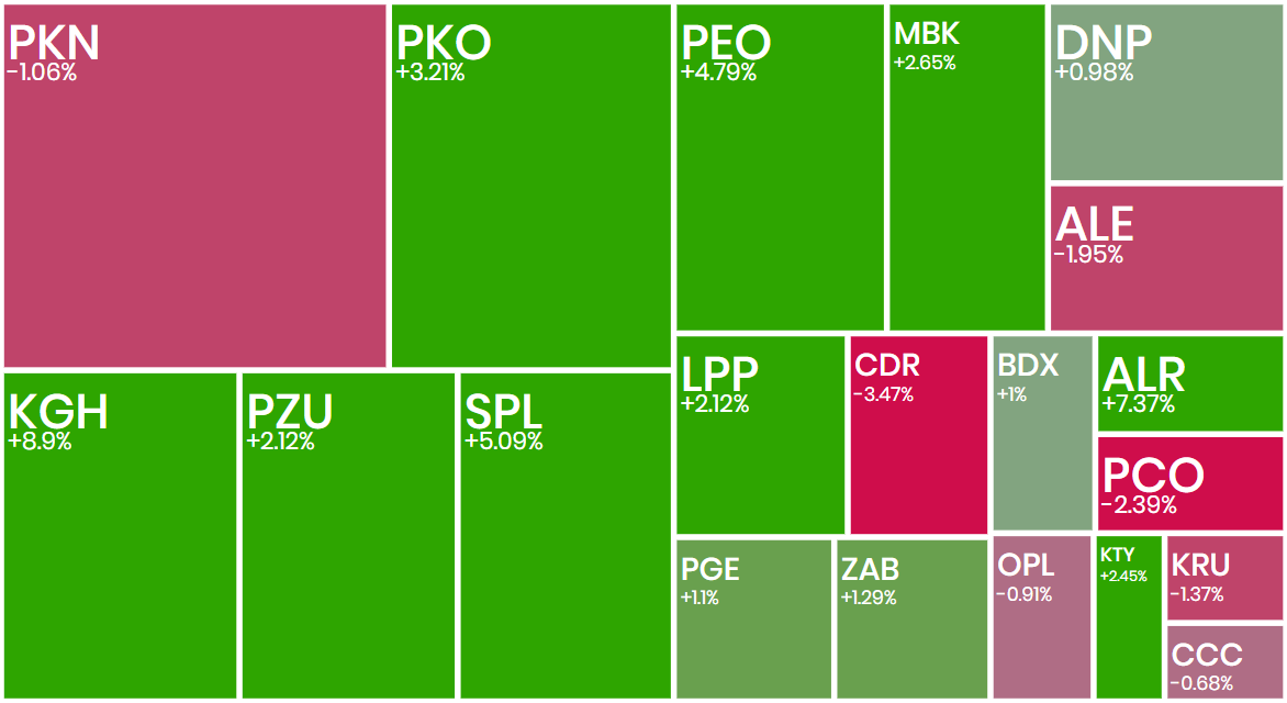 _Ecrumena_'s tweet photo. #koniecsesji

#WIG20 +2,29%; poziom >3400
#KGHM +8,9%; odbicie na metalach szlachetnych, 338 zł
#Alior +7,37%; sprzedaż siedziby przy Towarowej 25a
#CDProjekt -3,47%; podaż nie odpuszcza ws. Genie3, gamedev pod presją
#Wasko +16,39%; porozumienie z Fonon warte 72 mln zł brutto
#JSW -16,77%; WIG_Bankrut na pełnej
#gold ⬆️ 3942 USD
#Bitcoin⬇️ 77k USD
