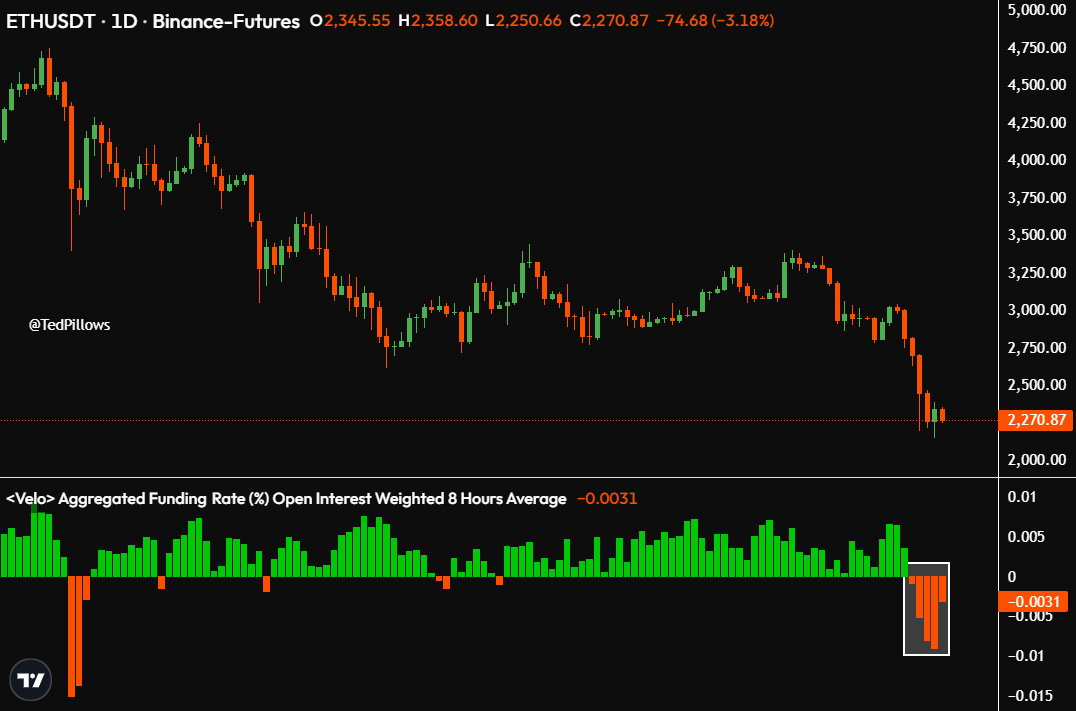 $ETH funding rate has been negative for 5 consecutive days now.

The sentiment is really bad for Ethereum now.
