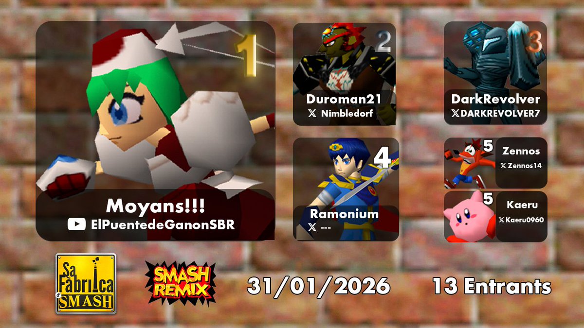 🏭TOP 5 SMASH REMIX (SA FÀBRICA DE SMASH)🏭

🥇 Moyans!!!
🥈 <a href="/Nimbledorf/">Duroman21</a> 
🥉 <a href="/DARKREVOLVER7/">DarkR</a> 
🏅 Ramonium
 🎖 <a href="/Zennos14/">Zennos</a> &amp; <a href="/Kaeru0960/">Kaeru</a> 

¡Muchas gracias a todos por participar y seguirlo!

#SmashRemix