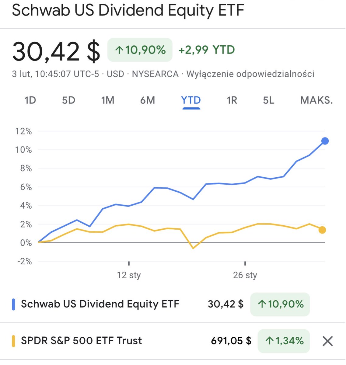Wolnosc_fin's tweet photo. 33% mojego portfela to $SCHD, akumuluje co miesiąc od 3 lat, przez które zdecydowanie przegrywa z rynkiem. W styczniu portfel zalicza spore wzrosty dzięki SCHD który notuje 11% od początku roku. Czy właśnie następuje rotacja ze spółek growth do value? 
#FinTwitt https://t.co/w4kdjlbvgv