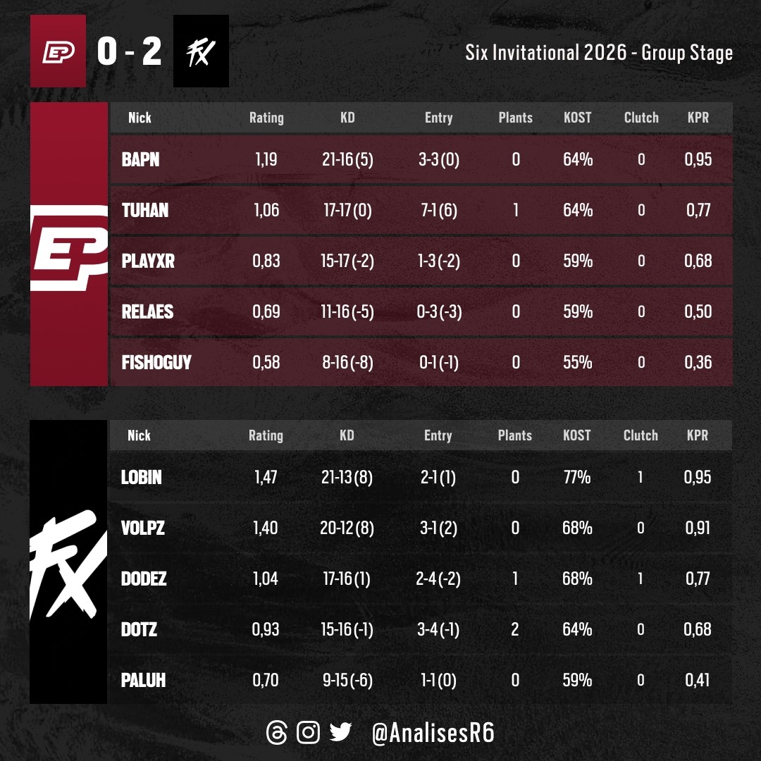 🇫🇷 Six Invitational 2026

❌️ ENTERPRISE 0:2 Fluxo W7M ✅️

⭐️ <a href="/lobinR6S/">FX Lobin</a>

🔗 bit.ly/SI26Stats