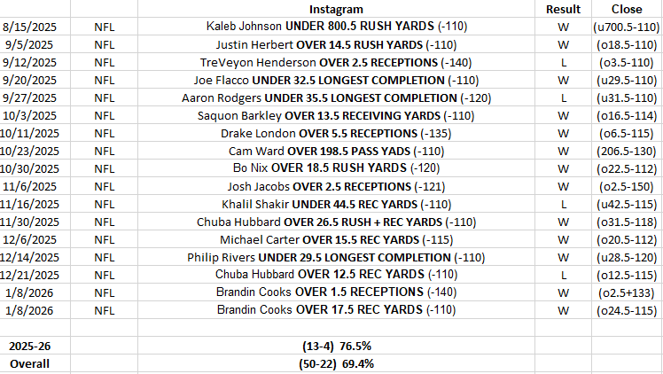 PayneInsider's tweet photo. Bet the Board NFL free pick newsletter moved to Instagram and results were even better❗️

(13-4) 76.5% this season & (50-22) 69.4% since 2022.

I will share a #SuperBowlLX prop here: https://t.co/yUiQLYafqa

You must follow, as my account turns private before releasing each bet.