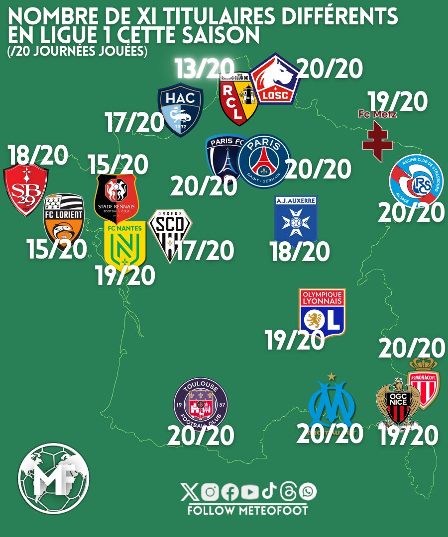 MeteoFootMaps's tweet image. ⚡️Alors on parle beaucoup de l'OM et  même si c'est sur 31 matchs toutes compétitions confondues, 6 autres clubs, en Ligue 1, sont sur 100% de compositions différentes, dont le PSG ! Le RC Lens c'est la stabilité..!

➡️ Nombre de XI TITULAIRES DIFFÉRENTS cette saison en Ligue 1…