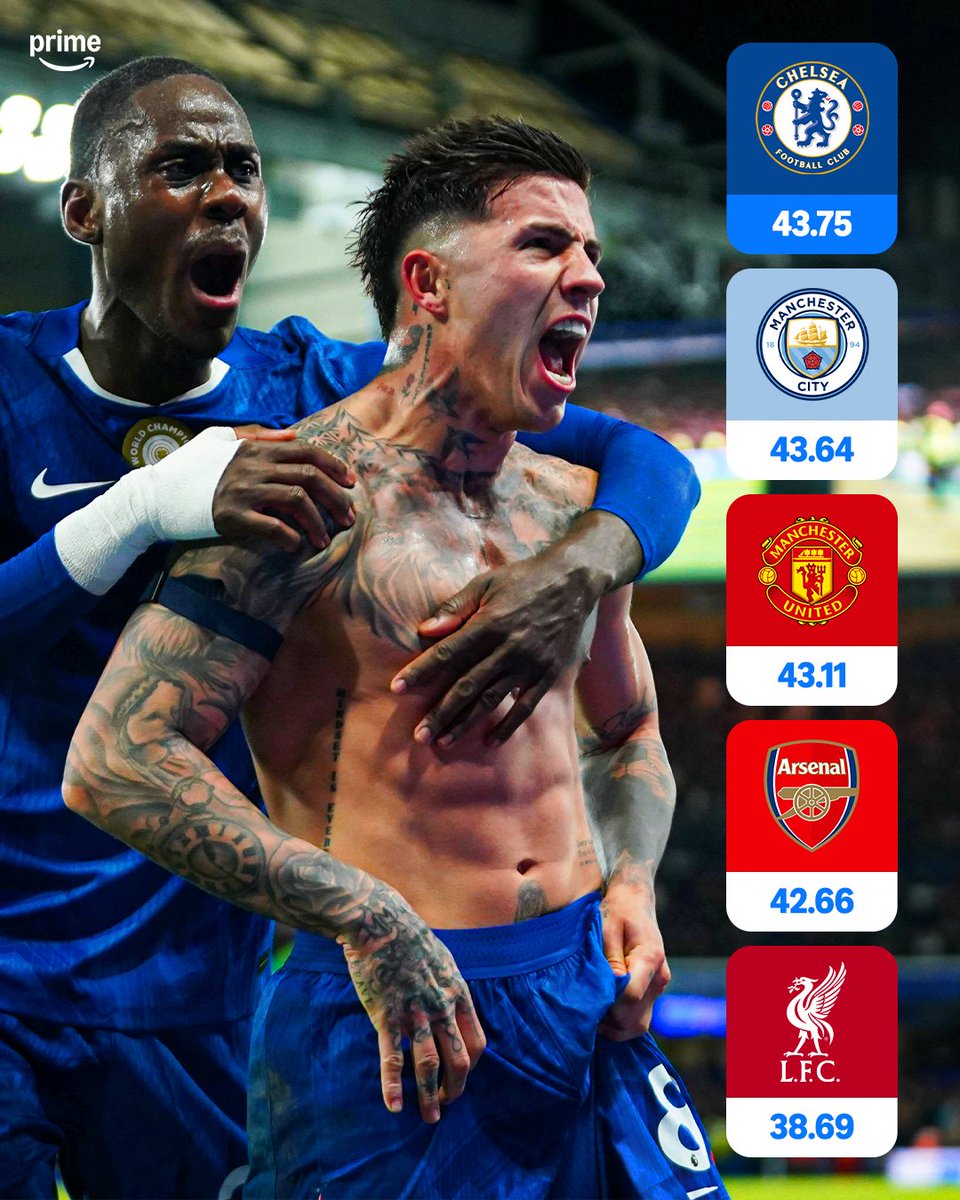 Chelsea have the highest XG in the Premier League so far this season 🔵🔥