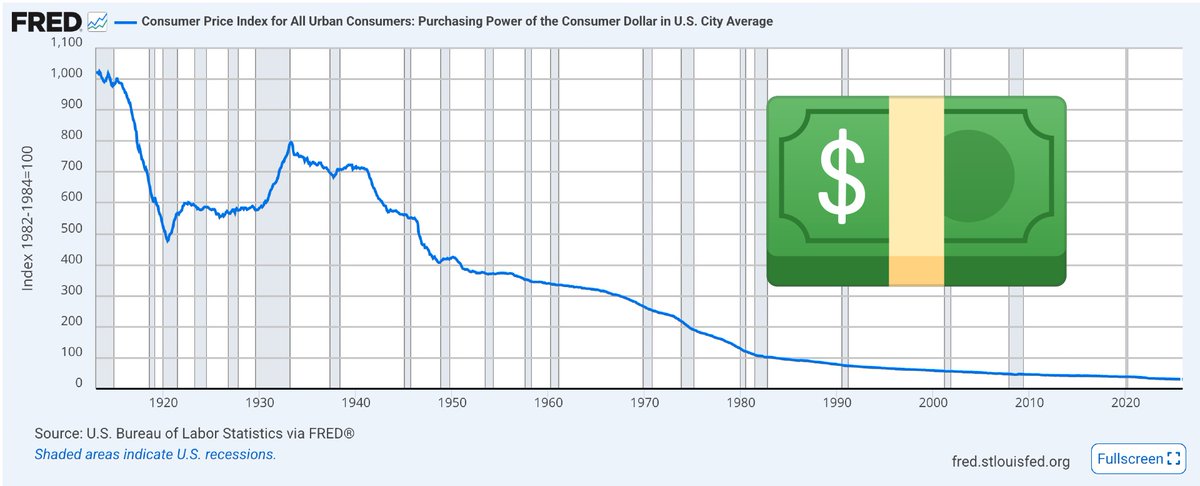 BitcoinMagazine's tweet image. 🇺🇸 The US dollar is one of the strongest currencies of the past 100+ years. 

Yet it has lost 97% of its purchasing power since 1913 👀