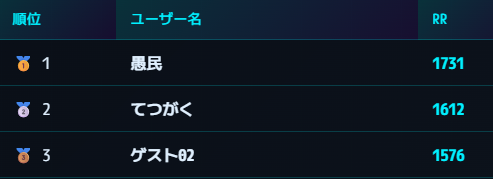 _Loop_the_Loop_'s tweet photo. これは布教の体裁だけ保った自慢なんですけど、友人が作ったボドゲ遊んでたらレートと勝率がおかしくなってしまったので、みんなこのゲーム遊びませんか？ https://t.co/o2532G8oBX